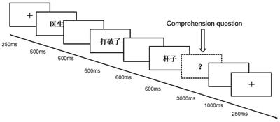 The concrete processing of Chinese action metaphors: an ERP study